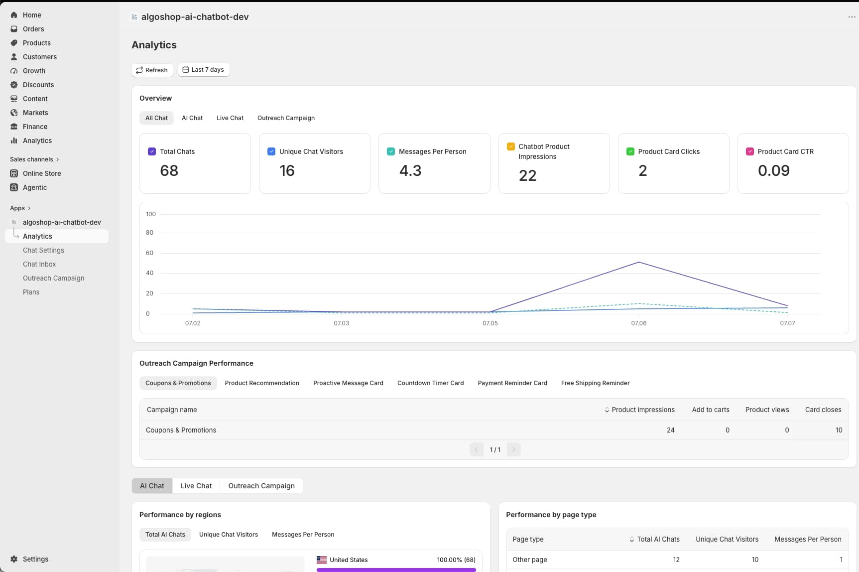 Algoshop analytics dashboard for Shopify: chat volume metrics, AI response rate, conversion attribution, outreach campaign click-through rate, and revenue reporting